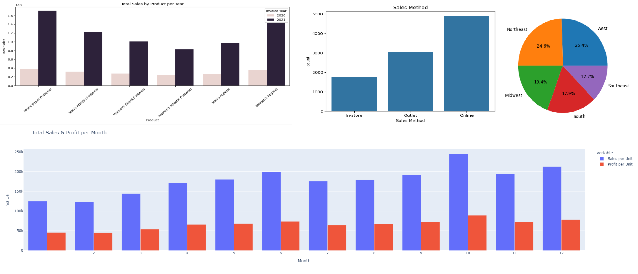 Super Store Sales Dashboard